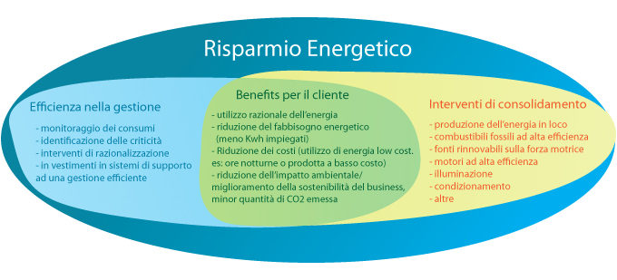 risparmio energetico